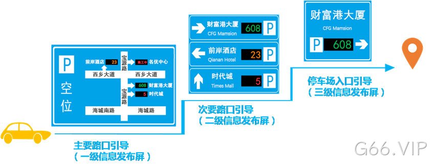 城市停车诱导屏系统示意图